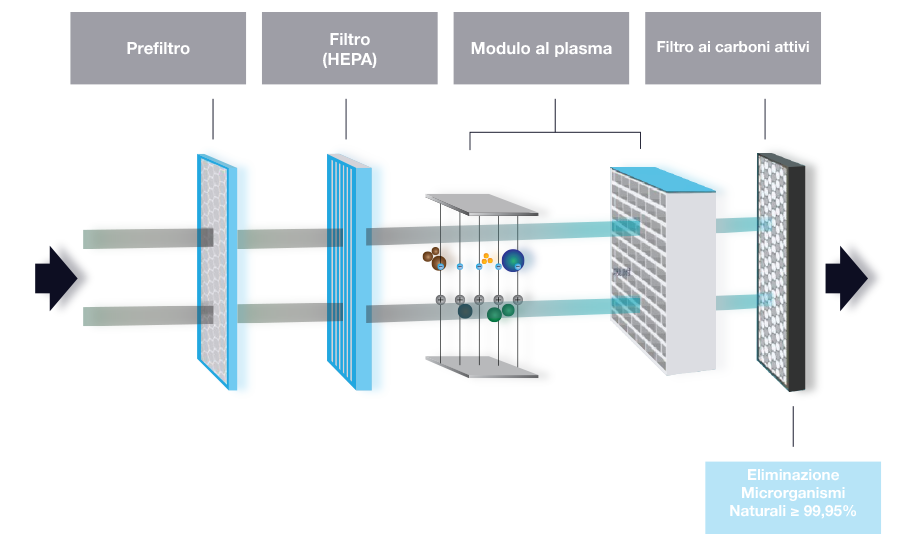 FILTRAGGIO PLASMA